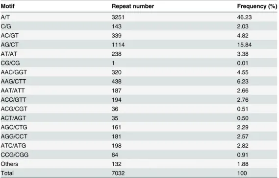 Table 4. Amounts of different SSR repeat motifs in licorice.