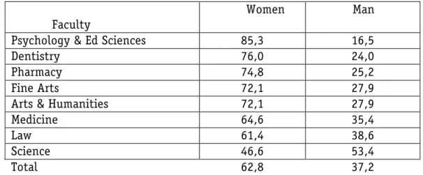 table 1. Distribution of the 1 st  year students by sex and Faculty, UL, 2008/2009