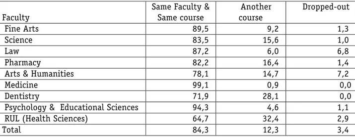 table 4. Students’ situation one year later, by faculty, UL, 2008/2009 132