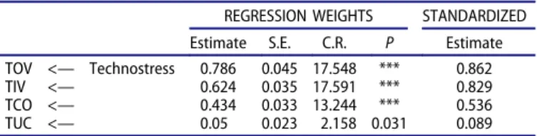 Table 7 presents the estimates obtained for the variable pro- pro-fessional experience, related to each of the four technostress