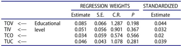 Table 9 presents the estimates obtained for the variable of educational level, related to each of the four technostress creator factors