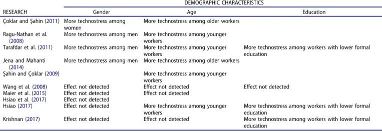 Table 1. Research on technostress and demographic characteristics.