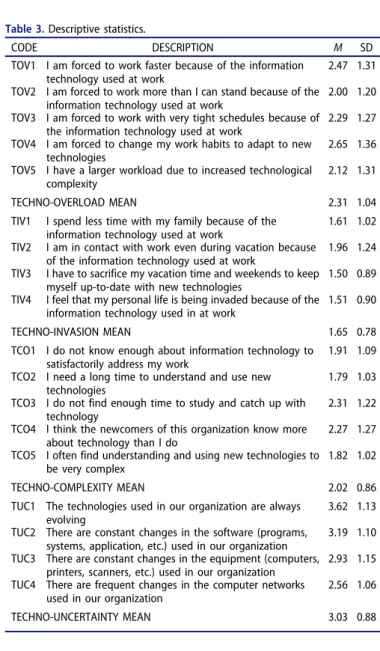 Table 3. Descriptive statistics.