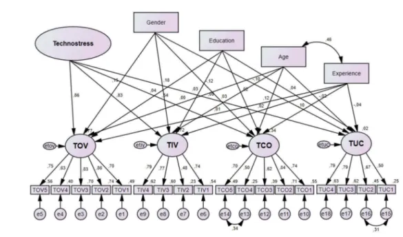 Table 4. Comparison of the technostress creator factors.