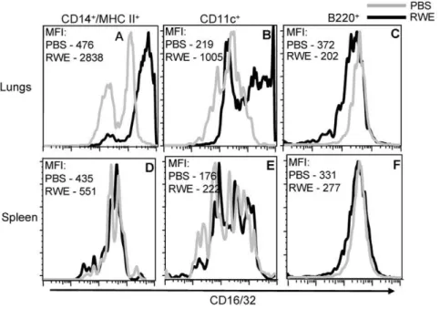 Figure 5. Role of FccRIIb on serum IgE levels and antigen-induced Th2 cytokine production