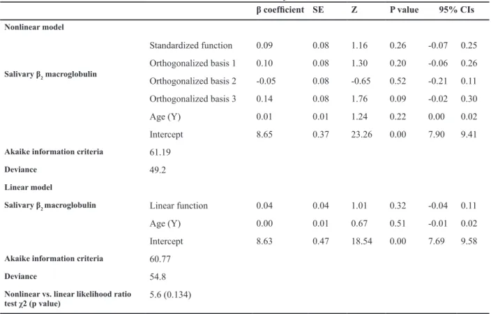 Table 3: Nonlinear versus linear association between salivary  β 2  macroglobulin and end stage renal disease  95% CIsP valueZ β coeficient SE Nonlinear model 0.25-0.070.261.160.080.09Standardized function Salivary β 2  macroglobulin  0.26-0.060.201.300.08