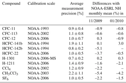 Table 1. Overview of reported compounds, calibration scales, average measurement precisions (including the 1 σ standard deviation of that average), and the percentage difference between mixing ratios observed close to the tropopause and northern hemispheri