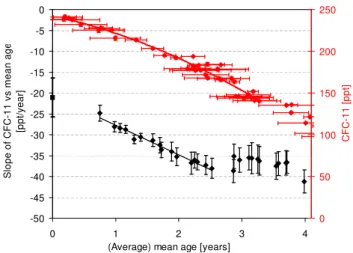 Fig. 1. Correlation of CFC-11 mixing ratios and mean age of air (red diamonds) and the corresponding slope evolution against the average mean age of air (black diamonds)