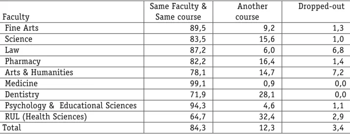 Table 4. Students’ situation one year later, by faculty, UL, 2008/2009 132