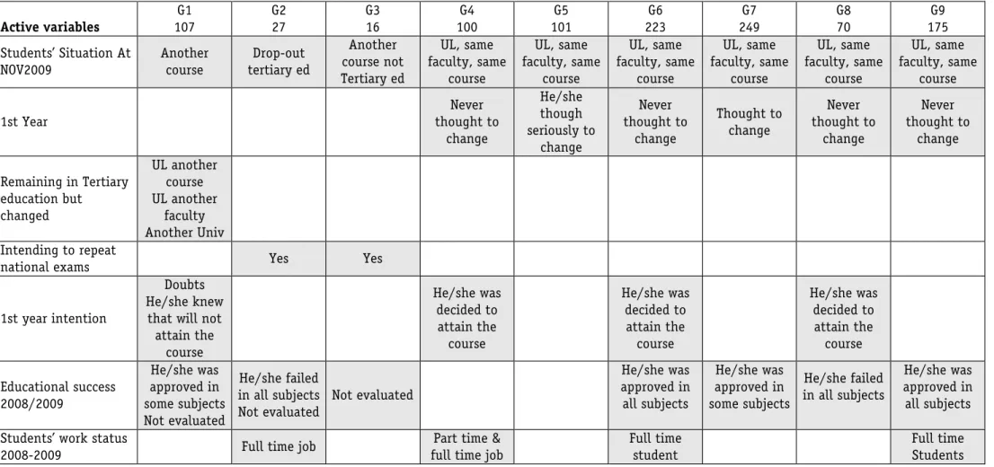 Table 5. Cluster Analysis – Students’ Profiles, UL, 2008/2009