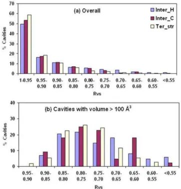 Figure 5. Distribution of Rvs. Histogram of Rvs for (A) all the cavities and (B) cavities with volume.100 A˚ 3 .