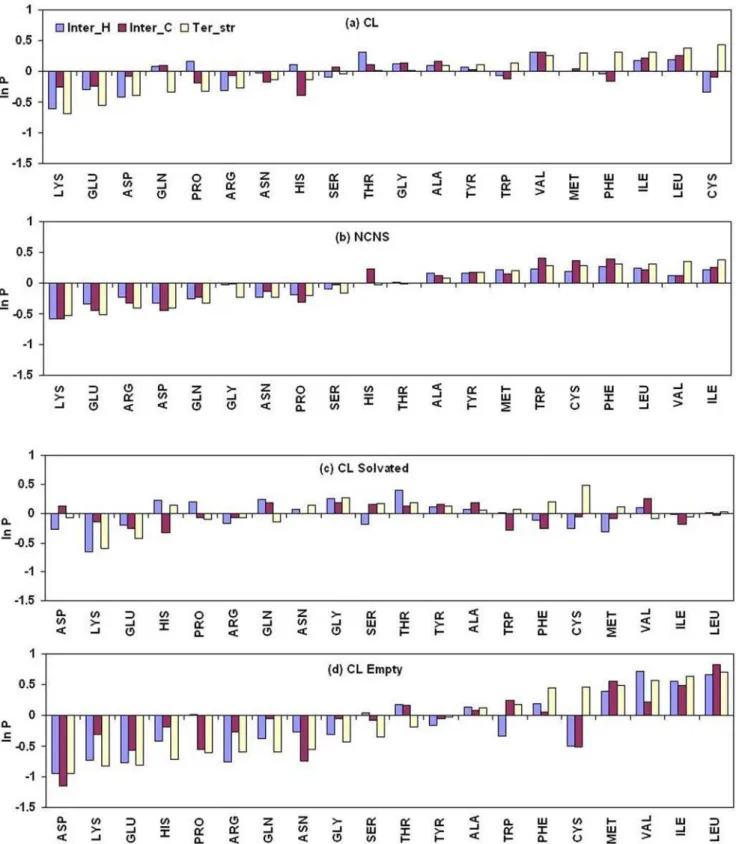 Figure 4A shows that when there is a surface groove that is not matched by a bulge on the surface of the interacting protein this would result in the formation of a cavity in the interface
