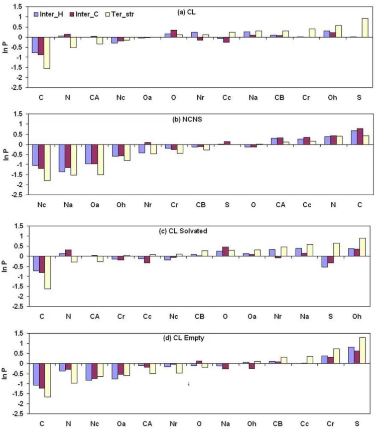 Figure 7. Propensities of atoms to be associated with cavities. Propensities of different types of atoms in (A) cavity-lining and (B) non-cavity- non-cavity-non-surface regions, and in the cavity-lining region of (C) solvated and (D) empty cavities in prot