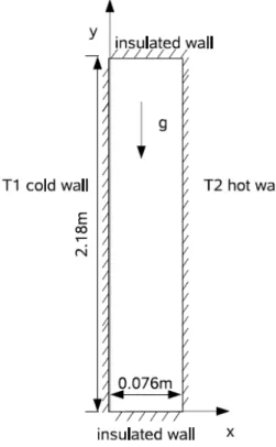 Figure 13. Geometry of the 2-D vertical cavity for natural convection flow simulation [13] 