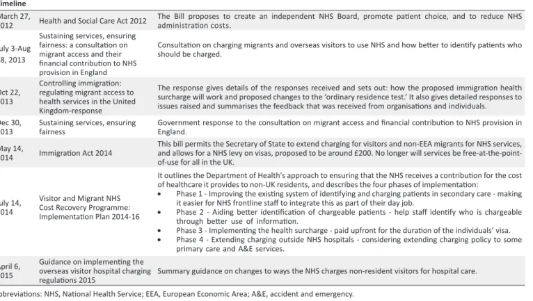 Table 1. Timeline of NHS Reforms