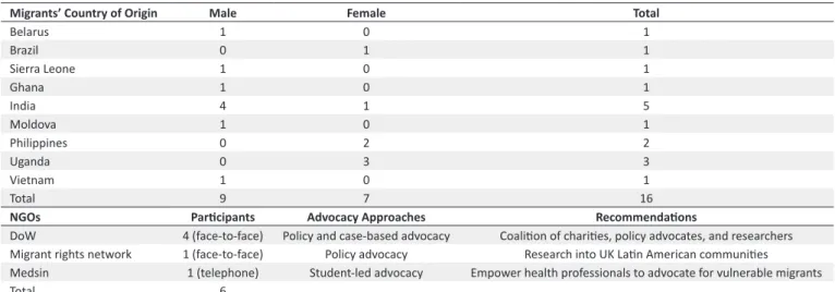 Table 3. Summary of Study Participants