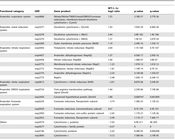Table 3. Fur-responsive modules for anaerobic electron transport with fumarate as the EA.