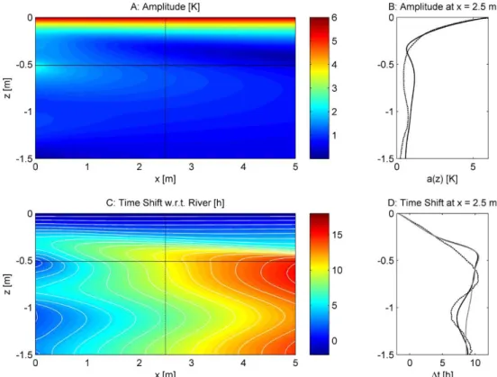 Fig. 6. Modeling results for depth varying horizontal groundwater flow velocity. (A) Simulated amplitude of the diurnal temperature signal.