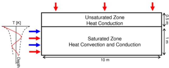Fig. 3. Set-up of the numerical 2-D heat transport model. Blue arrows indicate horizontal groundwater inflow, red arrows indicate periodic heat input