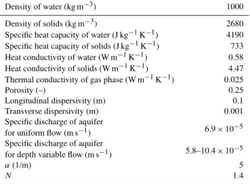 Table 1. Thermal and hydraulic properties after Sch¨on (1998) and de Marsily (1986) used for analysis and modeling