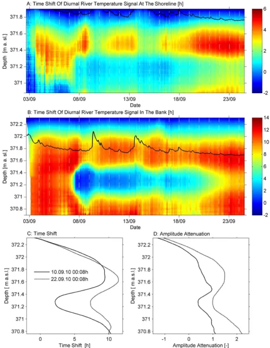 Fig. 5. Results of dynamic harmonic regression. (A) Time shift of the diurnal river signal over depth and time in the sediments at the shoreline