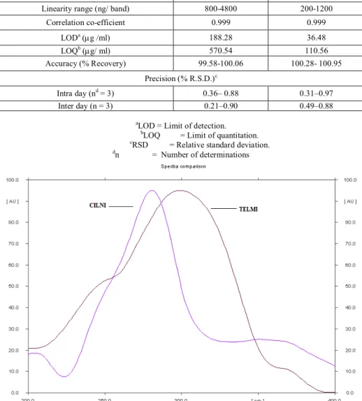 Table 2: Summary of validation parameters of HPTLC method 