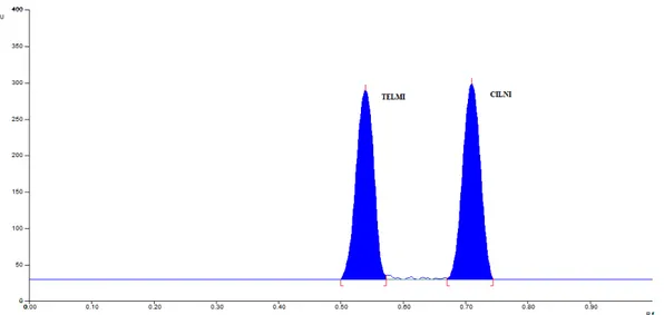 Figure 2: Representative chromatogram of mixed standard solution of TELMI (2400 ng/band, R f  = 0.51 ± 0.008) and CILNI (600 ng/band, R f  = 0.71 ± 0.012) 