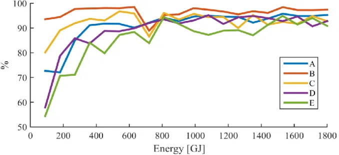 Figure 4.5. Percentage of pixels belonging to the same class for two consecutive thresholds of released energy for each  zona A to E