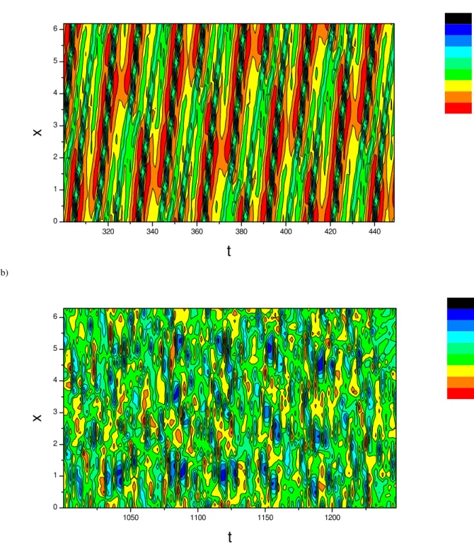 Fig. 1. Space-time contour plot of φ (x, t ) for (a) spatially regular wave before the transition with ε=0.19, (b) spatiotemporally chaotic wave after the transition with ε=0.22; =0.65.