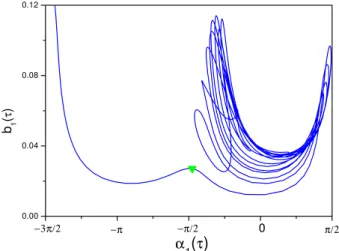 Fig. 5. Transient state of φ (ξ, τ ) (solid line) from the spatially regular wave to spatiotemporal chaos in phase space ∂φ (0, τ )/∂ξ vs