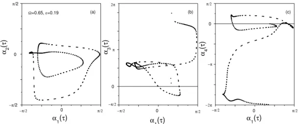 Figure 15 shows (a) the wave energy δE(τ ), (b) hC 4 α (τ )i, (c) hC 5 α (τ )i, here hi denotes time-average in a characteristic  pe-riod