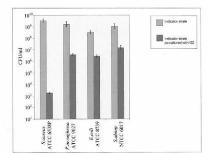 Fig.  1.  he  antimicrobial  activity  of  L.  plantarum  G2  on  the  growth of E. coli AtCC 8739, S