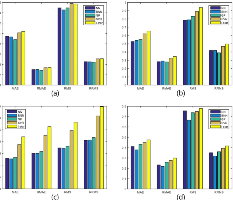 Fig 2. Test errors of the nonparametric machine learning models and the parametric benchmark