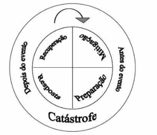 Figura 1 – Esquema do ciclo de catástrofes (adapatado Alexander, D. 2002). 