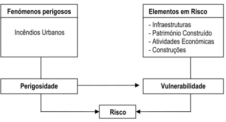 Figura 3 – Modelo conceptual do Risco (adaptado de Panizza, 1990 cit in Zêzere et al. 2005) 
