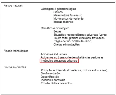 Figura 4 – Tipologia dos riscos com incidência significativa em Portugal Continental  Fonte: Gaspar, (2004) cit in Zêzere et al