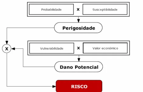 Figura 5 – Componentes do modelo de Risco  Fonte: Guia Técnico do PMDFCI – AFN 