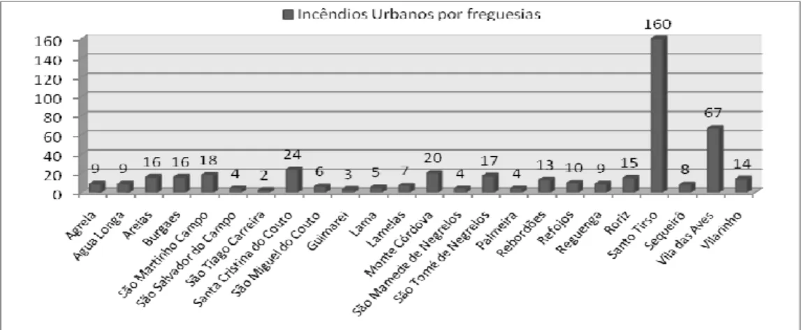 Gráfico 2 – Ocorrência dos incêndios urbanos no concelho por freguesias 