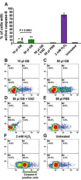 Figure 8.  Dose-dependent activation of caspase-8 pathway by GB in Nalm-6 cells monitored via flow cytometry