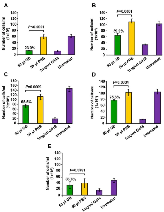 Figure  1.    GB  exhibited  selective  anti-proliferative  activity  on  malignant  human  leukemia/lymphoma  cells