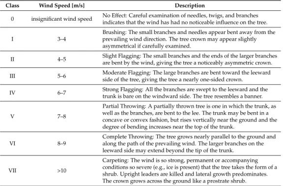 Table 1. G-PID with its classes, related wind speeds, and description [33]. Griggs-Putnam Index of Deformity.