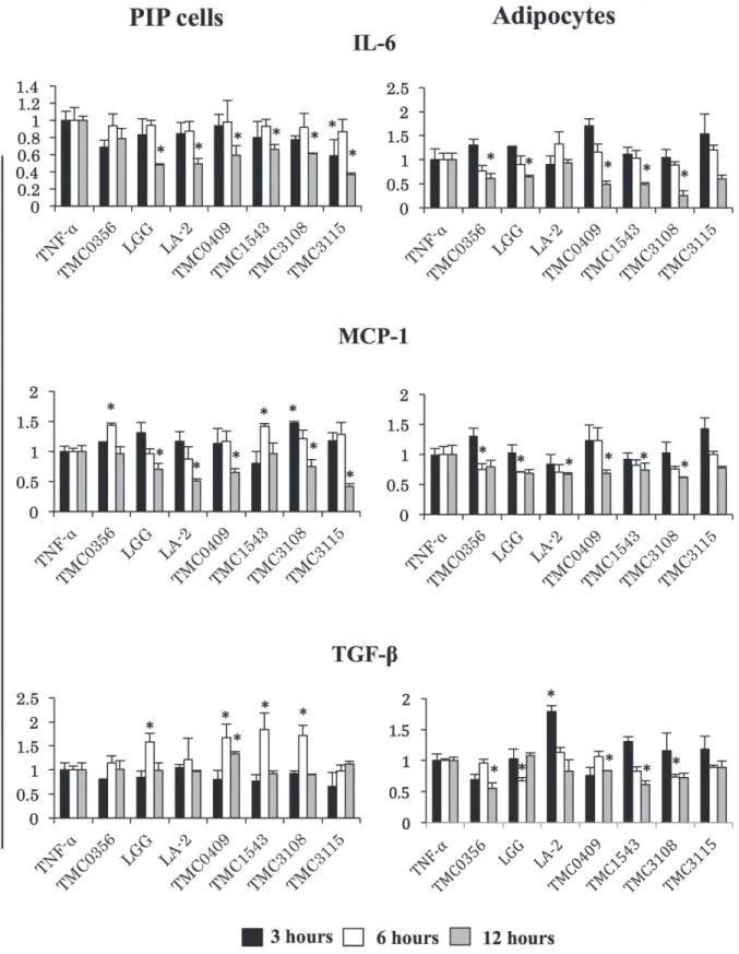 Fig 6. Anti-inflammatory activity of various LABs in PIP cells and differentiated adipocytes