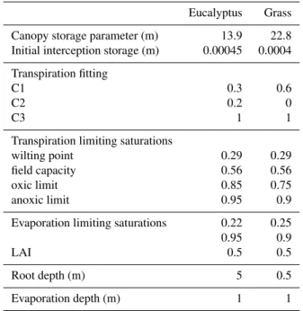 Table 3. ET component parameters values for the study site.