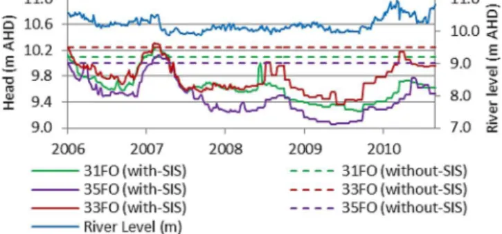 Fig. 8. Changes in water storage in the porous media for the defined scenarios (light blue pattern refers to the period that the pumps were in operation).