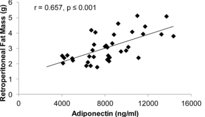 Figure 7. Associations between serum total adiponectin and visceral fat mass for adult male rats that received sham surgery (SHAM), gonadectomy (GX), GX plus supraphysiologic  testos-terone-enanthate (GX+TE), or GX plus low-dose  trenbolone-enanthate (GX+L