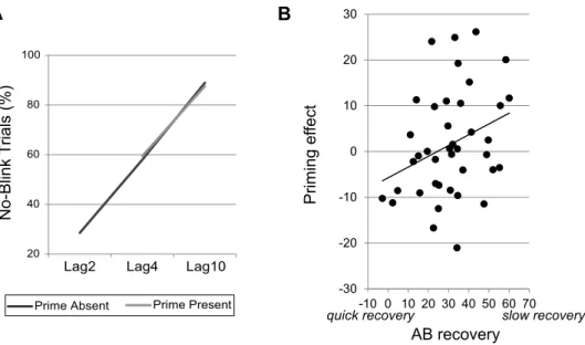 Figure 2A shows T2/T1 accuracy for each lag and condition (prime present/absent) separately