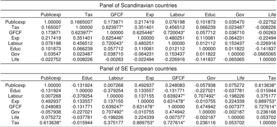 Table A1. Correlation matrix for independent variables   Panel of Scandinavian countries 