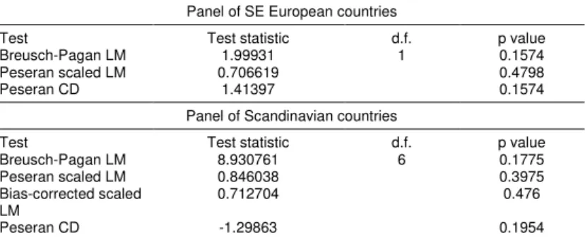 Table A4. LM Test for Autocorrelation for selected models  Panel of SE European countries 