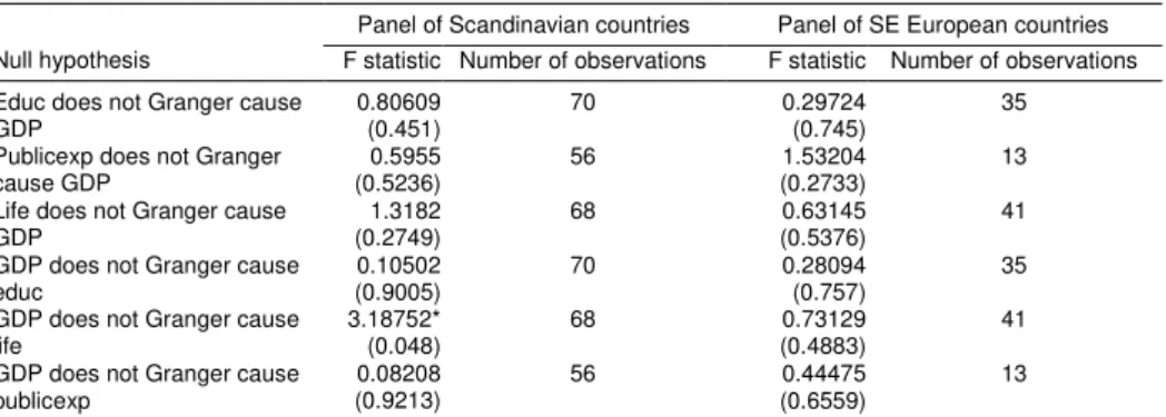 Table 3. Granger causality test: number of observations specified in table 