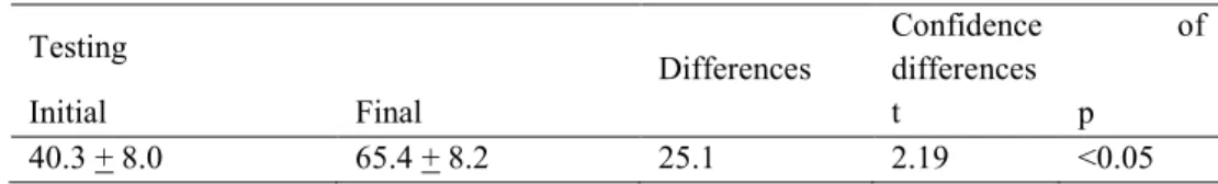 Table 3. Indicators of healthy life style skills’ level, conv. units (M + m) 